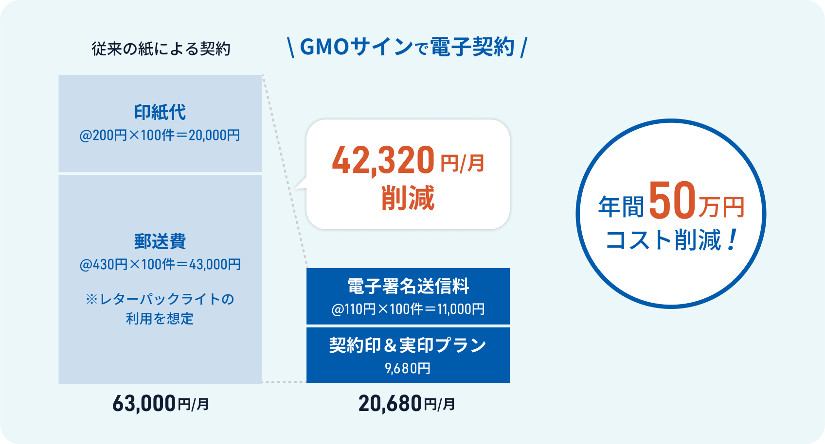 従来の紙による契約で月々63000円かかっている場合、GMOサインの電子契約では月々20680円となり毎月42320円の削減。年間50万円コスト削減！