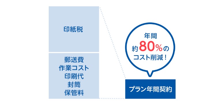 書面契約と電子契約の費用の比較