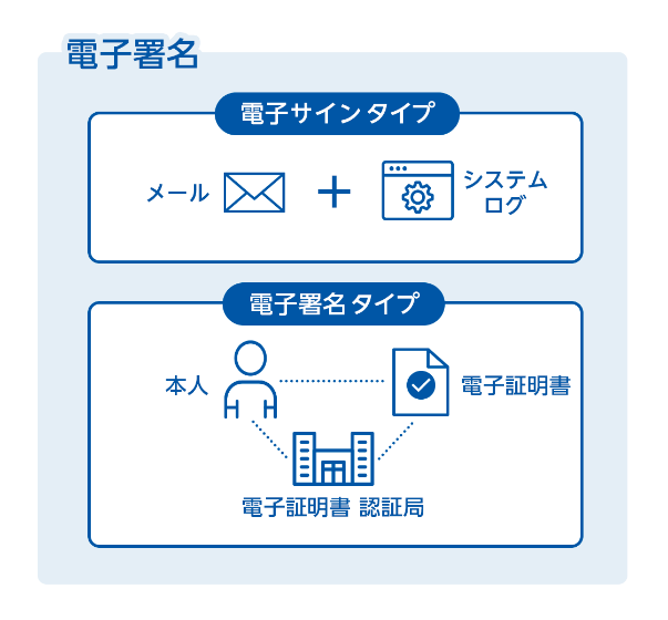 電子署名のタイプ