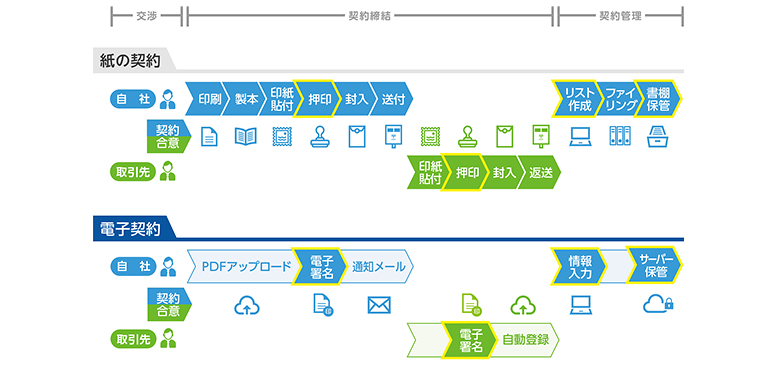 書面契約と電子契約の流れの比較