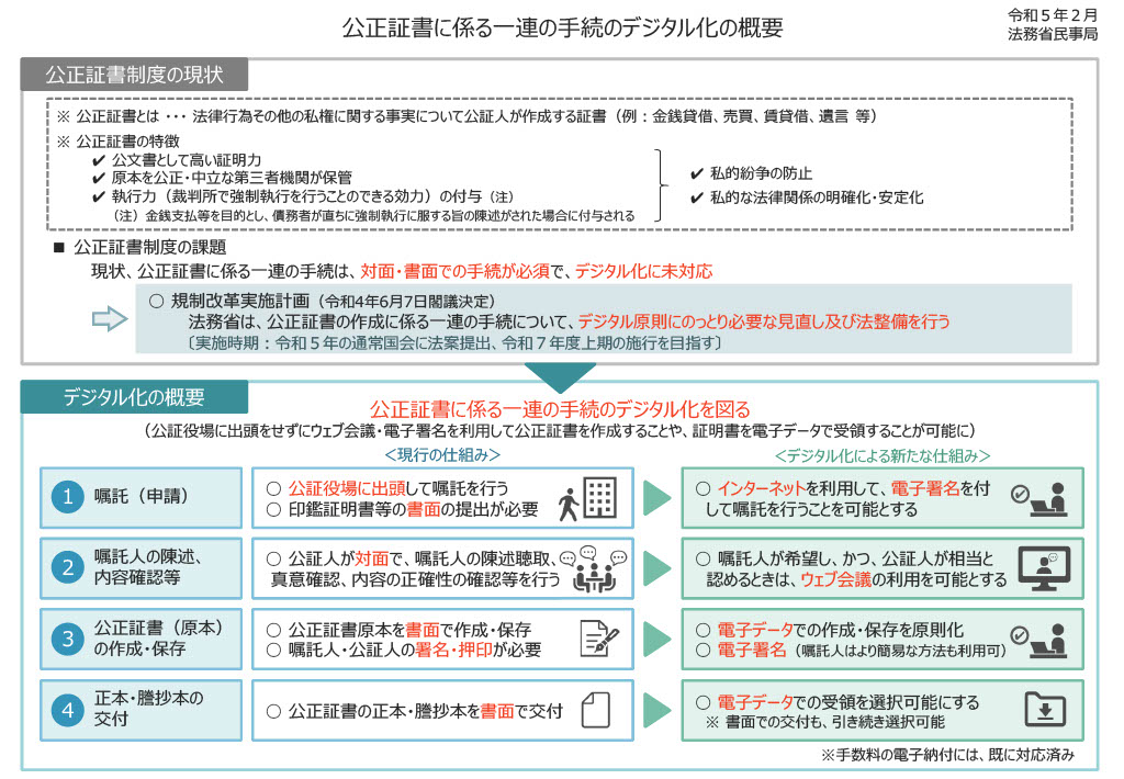 公正証書に係る一連の手続のデジタル化の概要