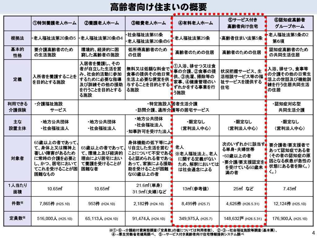 有料老人ホームとサ高住の主な違い