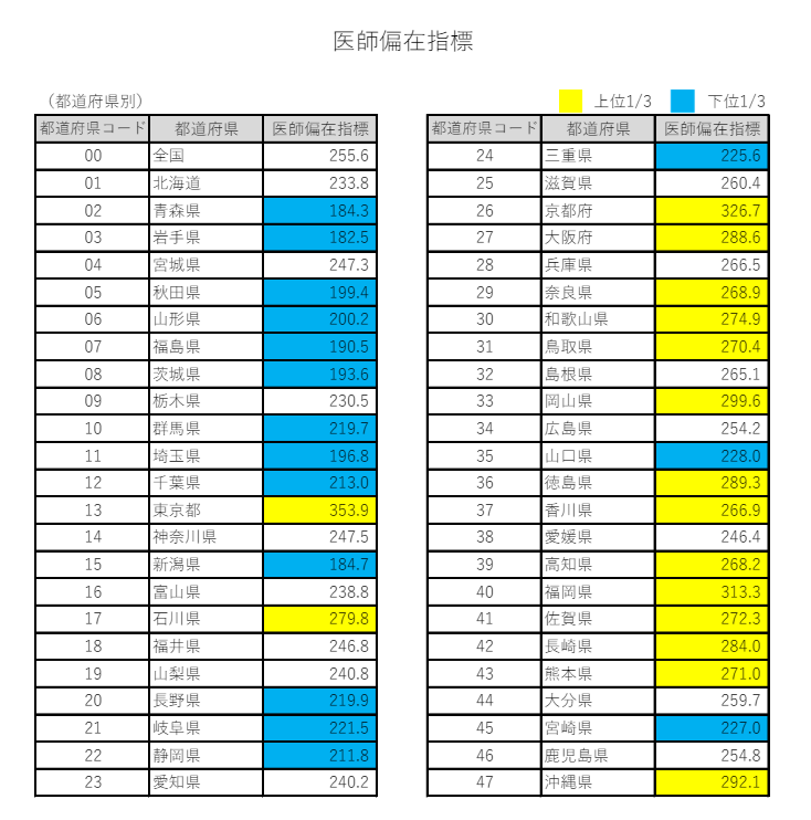 医師偏在指標