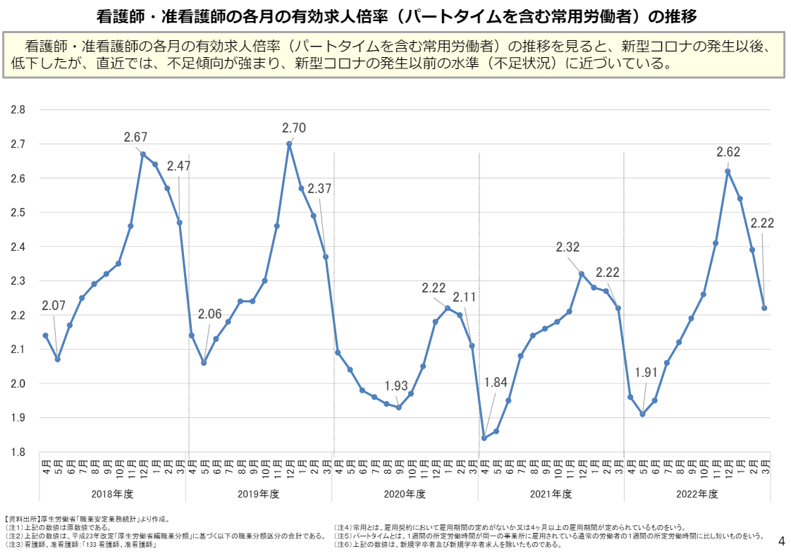 看護師・准看護師の有効求人倍率の推移