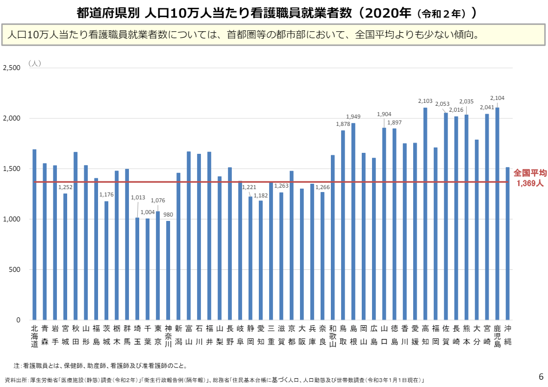 都道府県別人口10万人当たり看護職員就業者数（2022年）