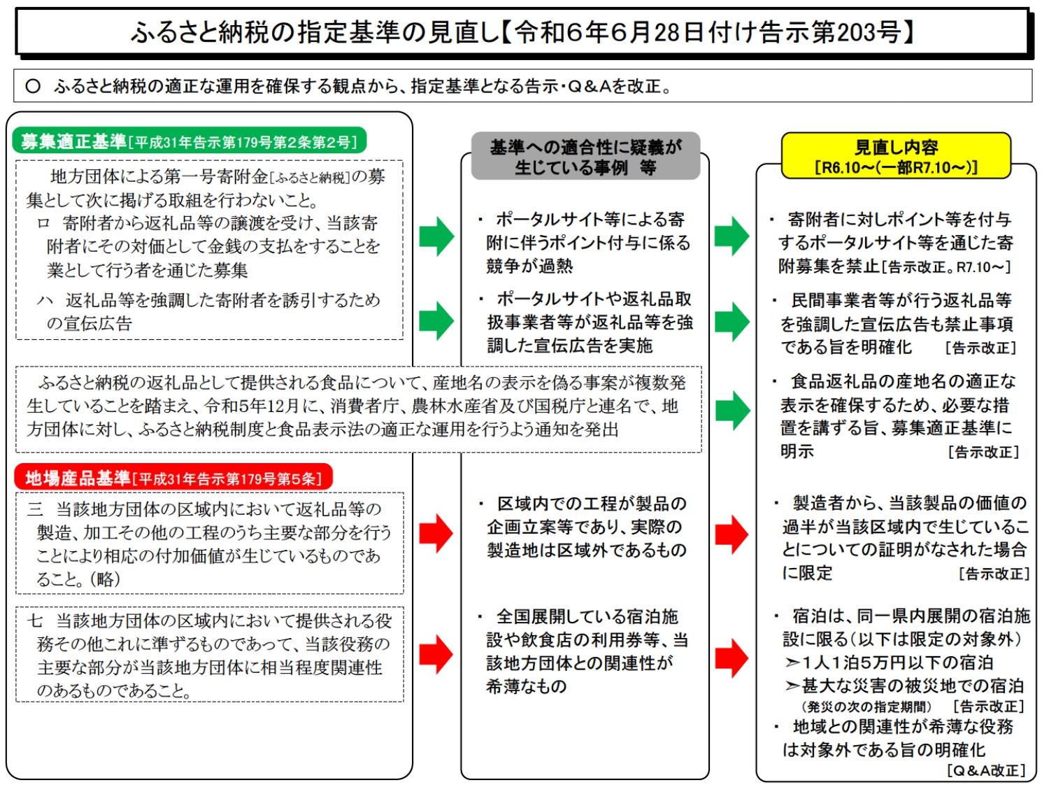 ふるさと納税の指定基準の見直し概要