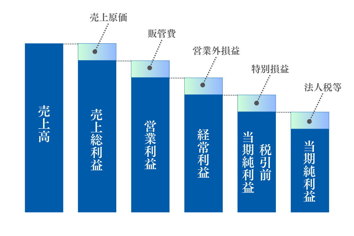 企業の利益イメージ