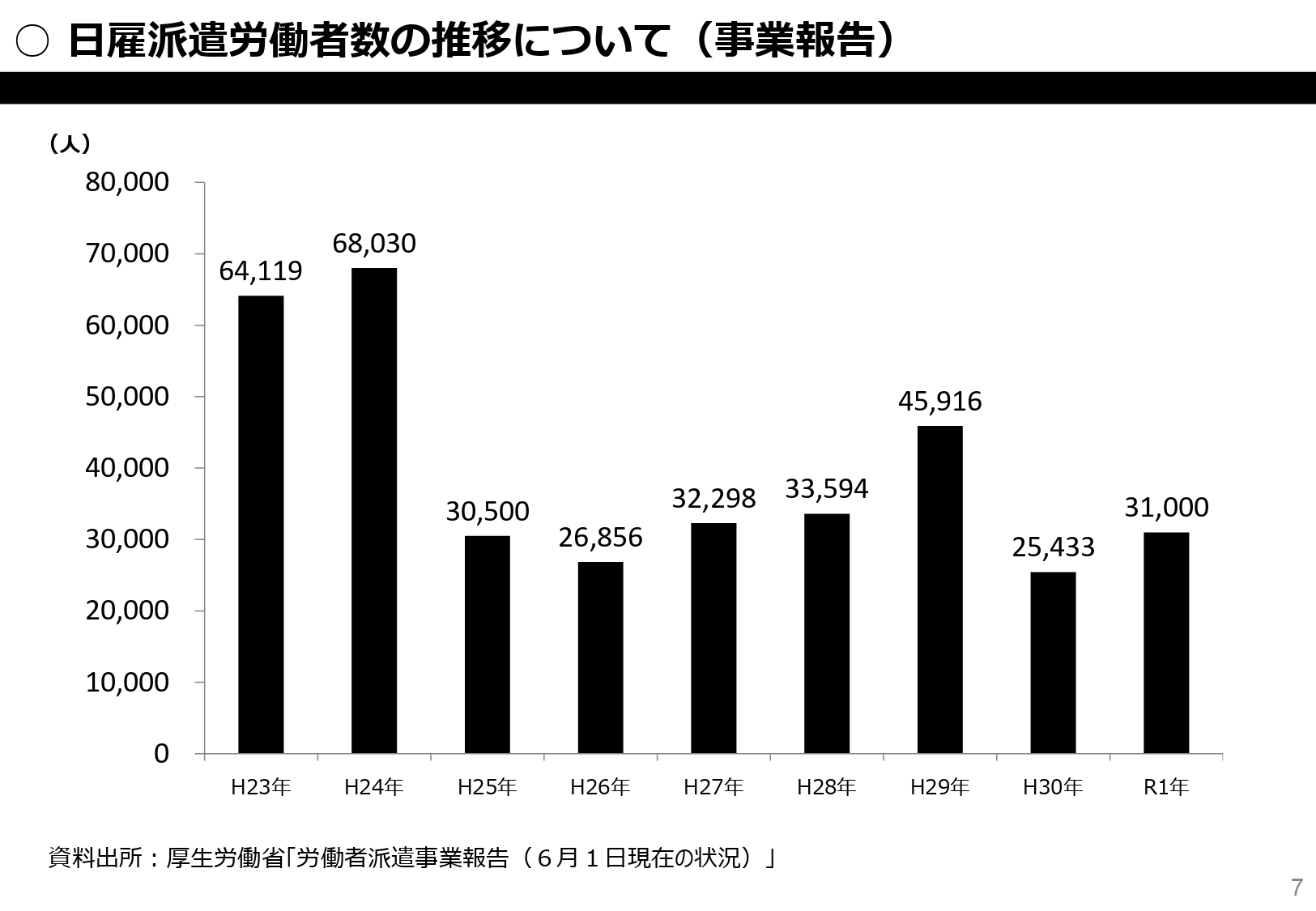 日雇派遣労働者数の推移