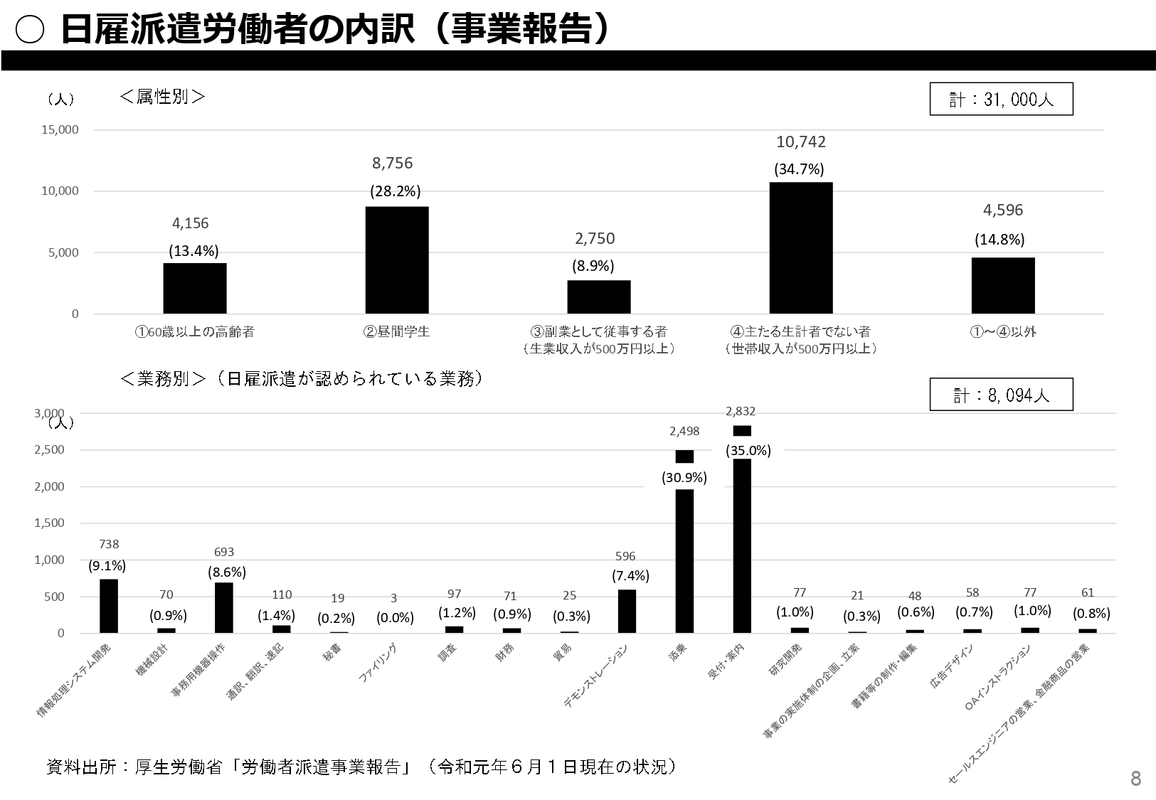 日雇派遣労働者の内訳