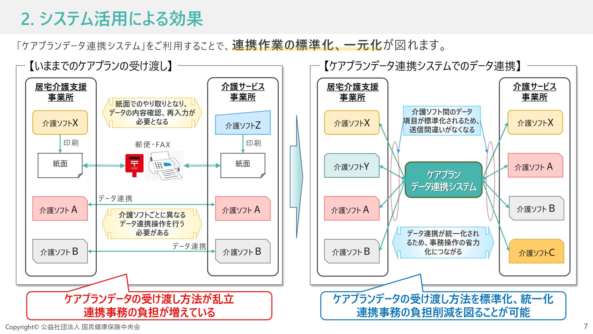 ケアプランデータ連携システムの利用によるデータ連携作業の標準化イメージ