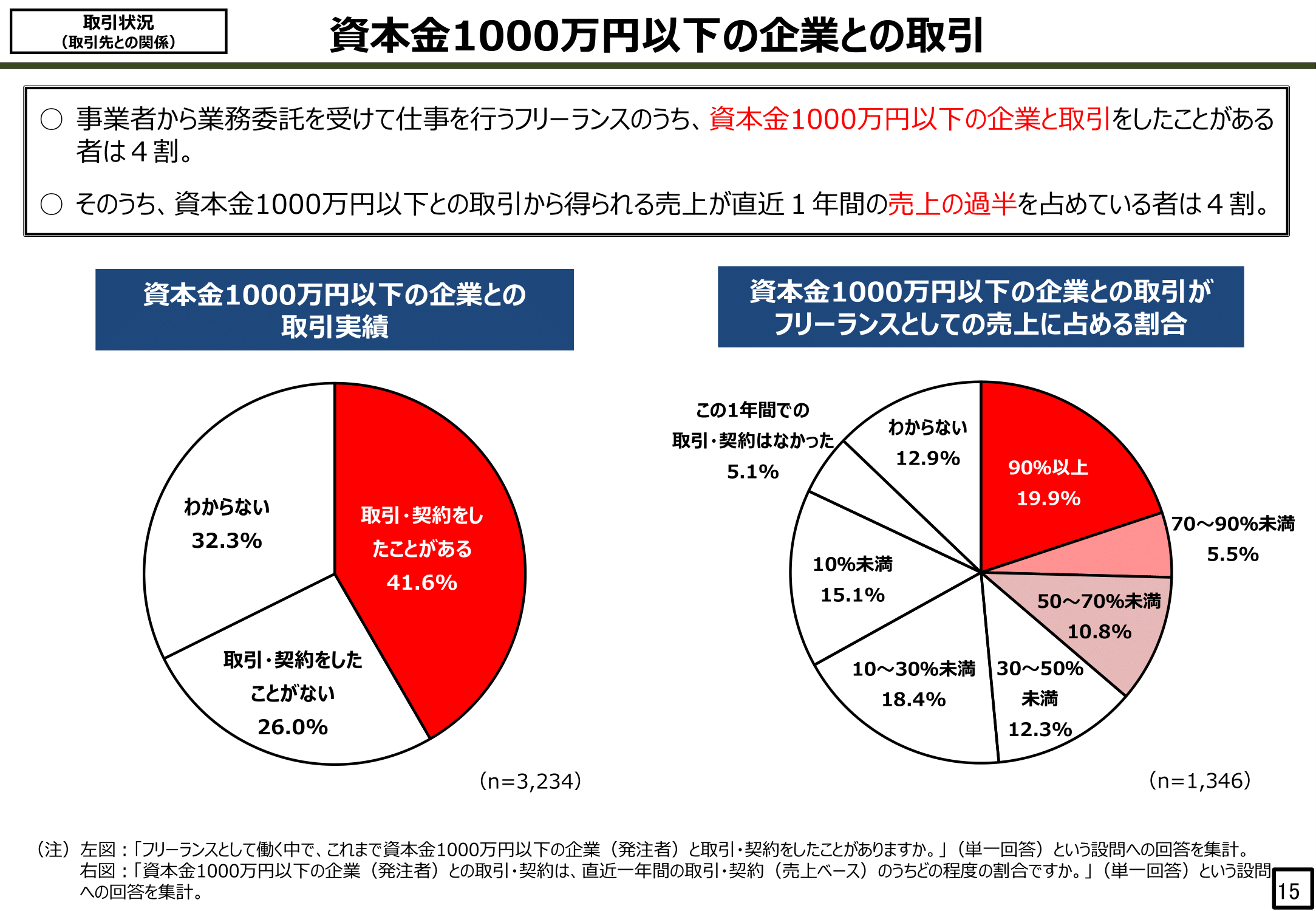 資本金1,000万円以下の事業者と取引した経験があるフリーランスの割合