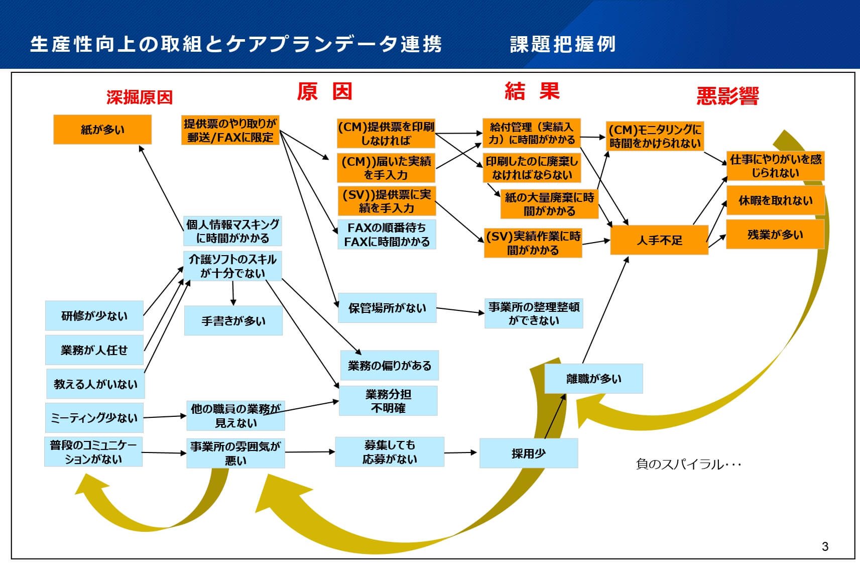 介護業界の課題