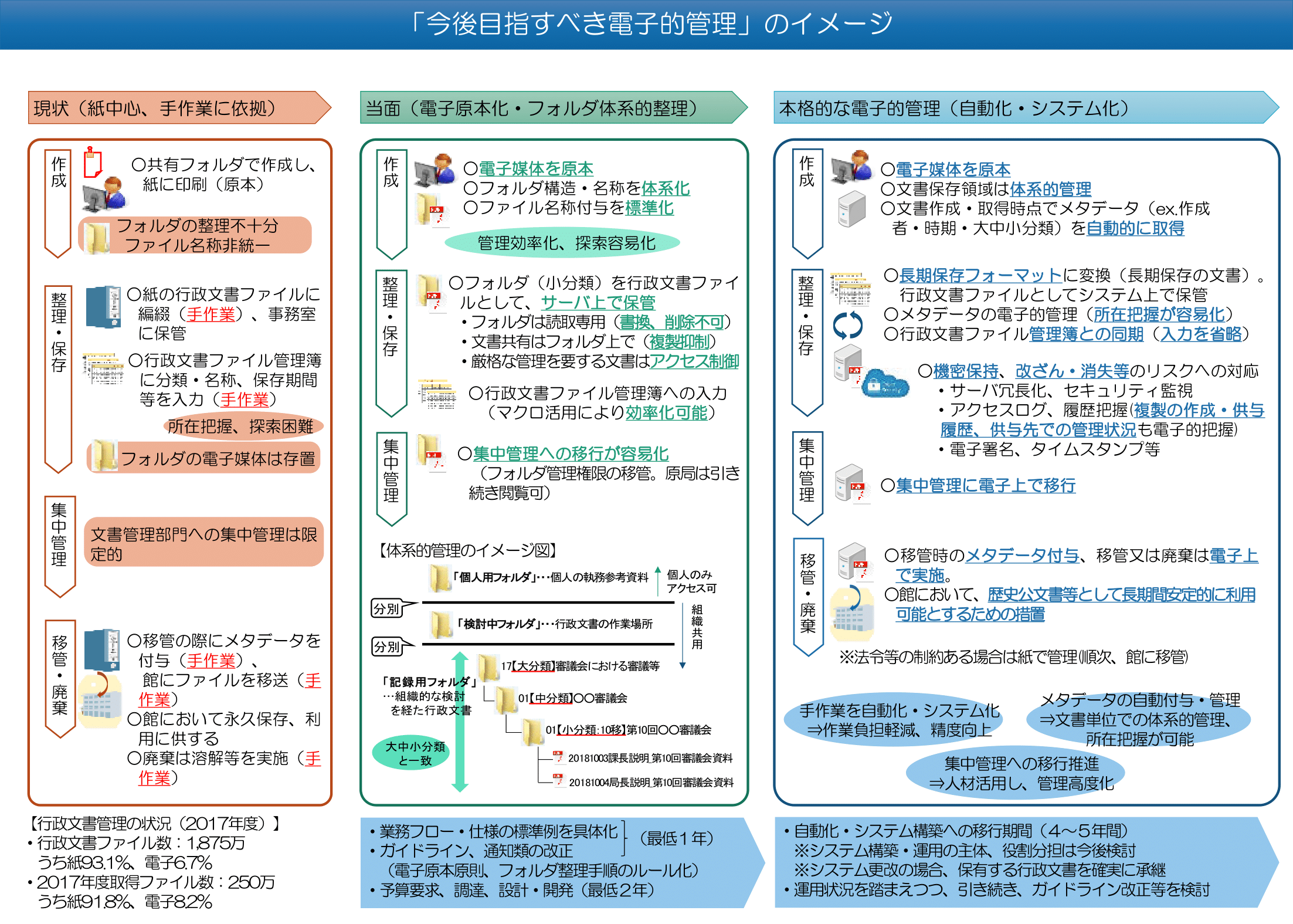 内閣府：「今後目指すべき電子的管理」のイメージ