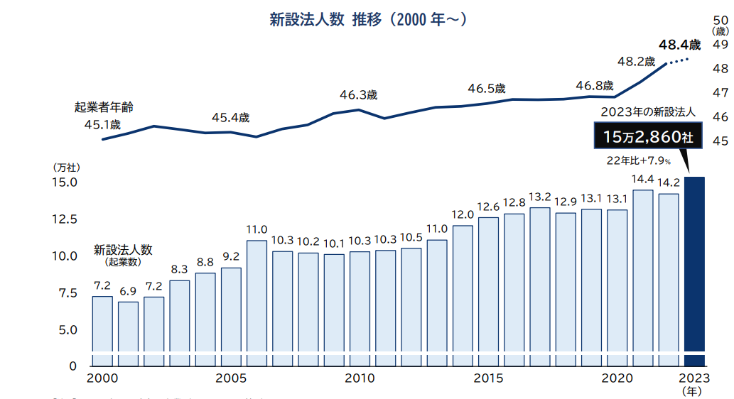 新設法人数の推移