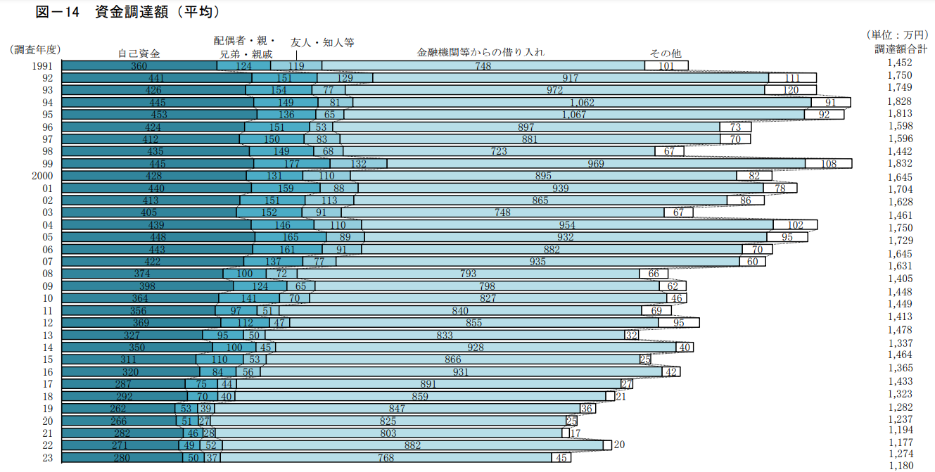 開業時の資金調達額の平均