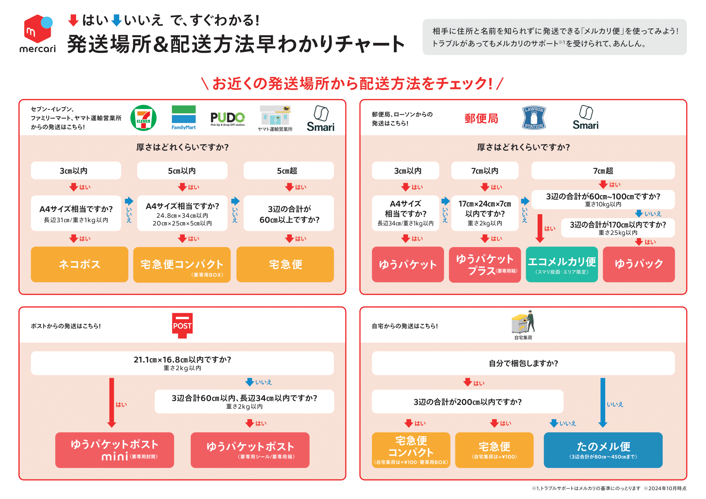 メルカリ発送場所＆配送方法早わかりチャート