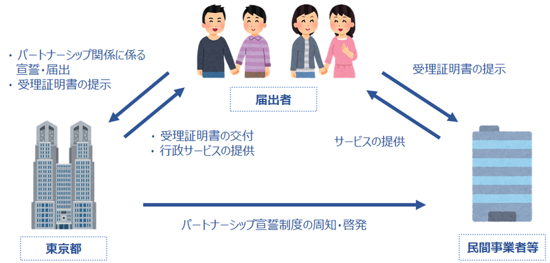 東京都パートナーシップ宣誓制度