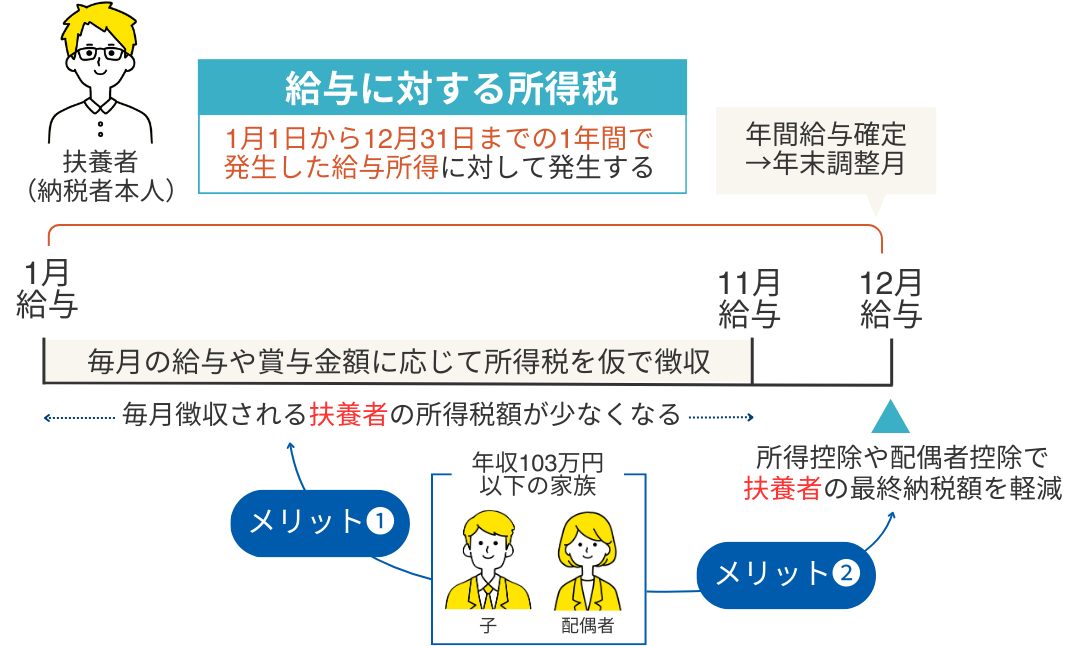 給与に対する所得税徴収のイメージと家族を扶養に入れる時のメリット