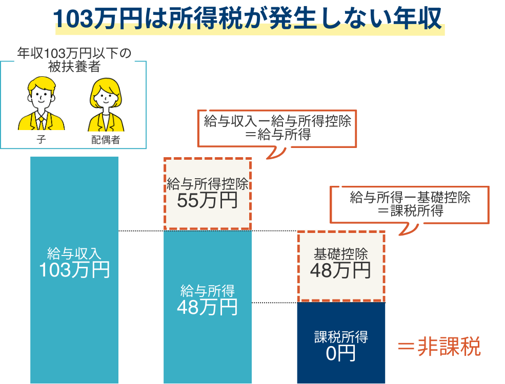 年収103万の場合に所得税が発生しない理由