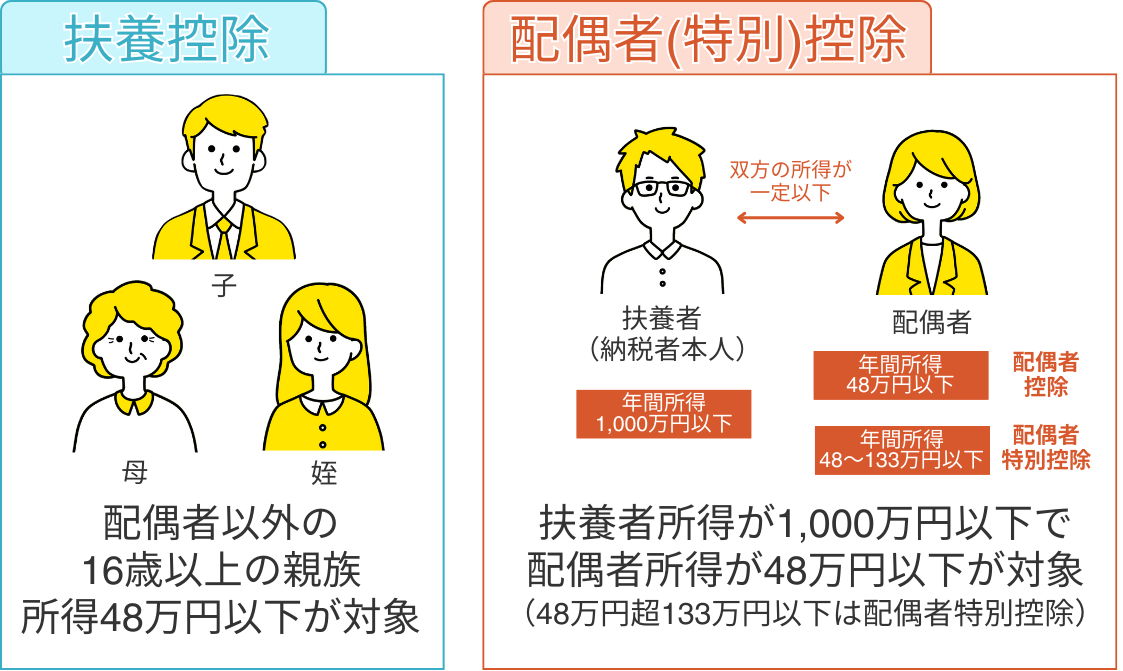 扶養控除と配偶者控除のイメージ