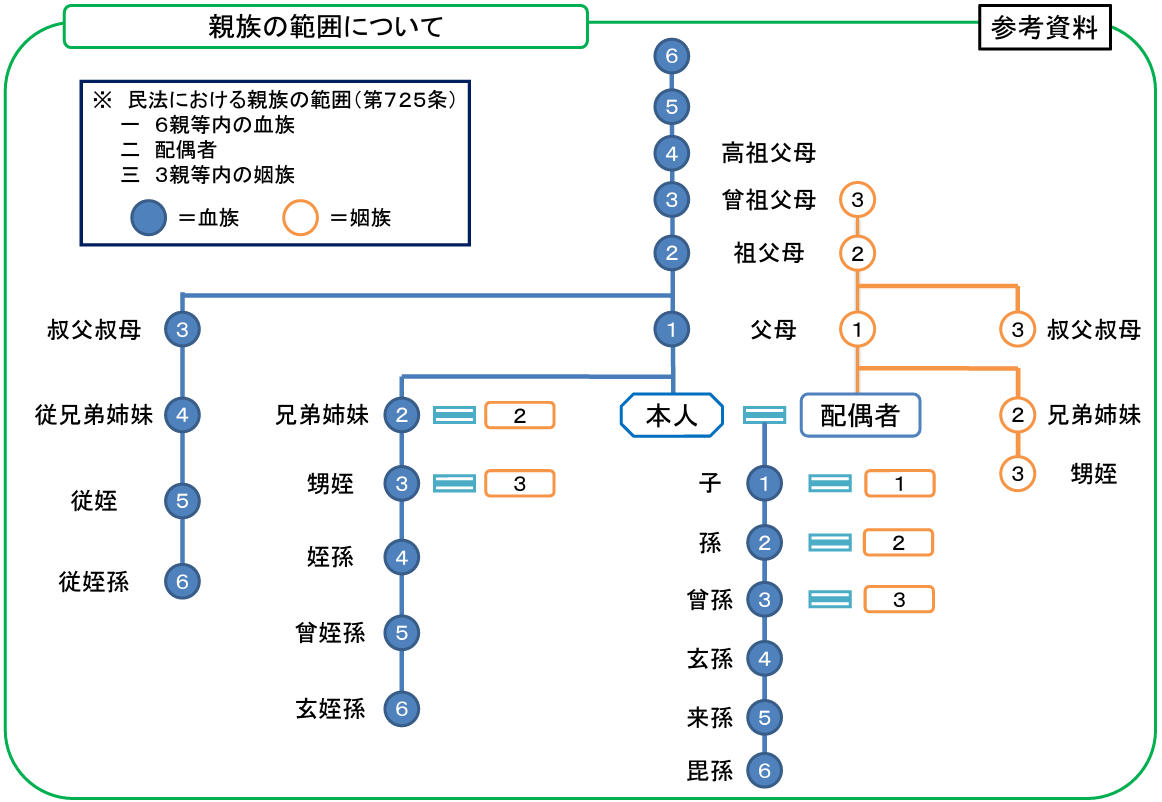 親族の範囲