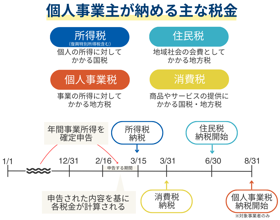 個人事業主が納める主な税金