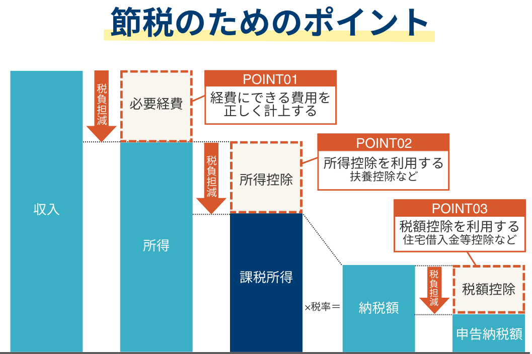 節税のためのポイント