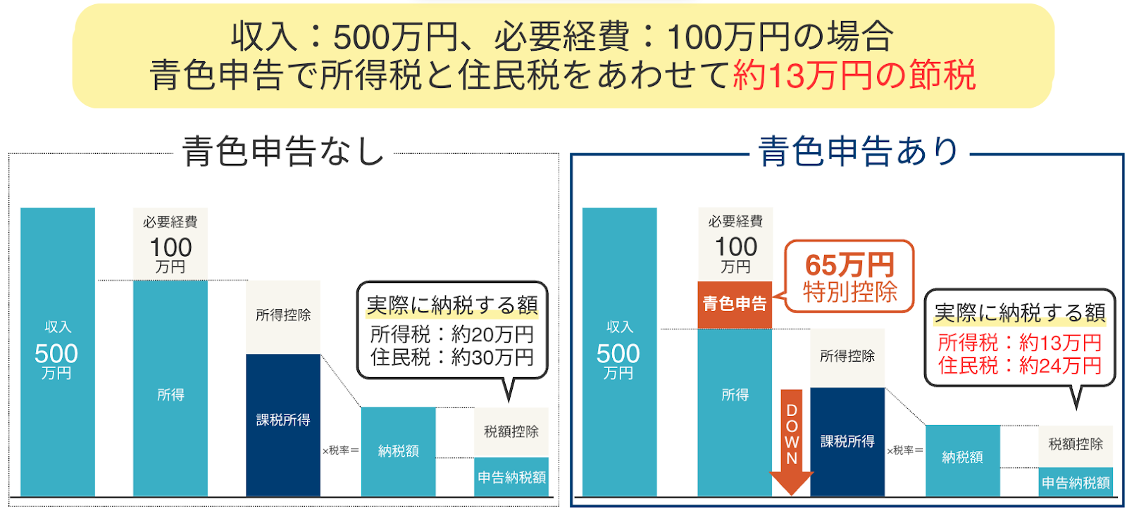 青色申告の節税効果のイメージ