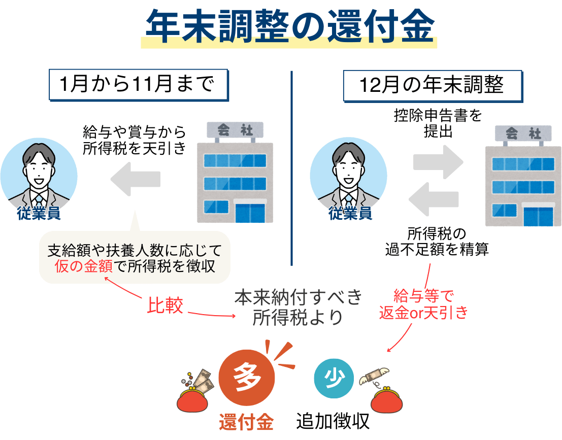 年末調整の還付金