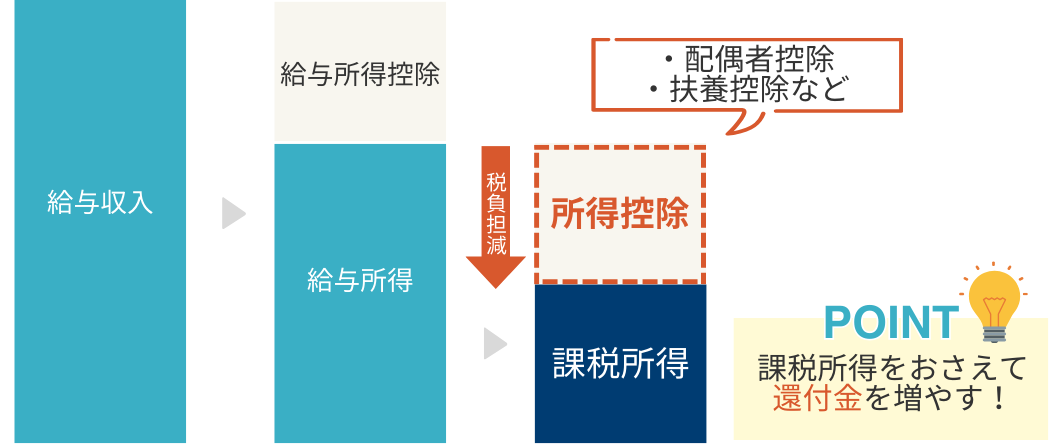 課税所得の算出イメージ