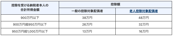 配偶者控除