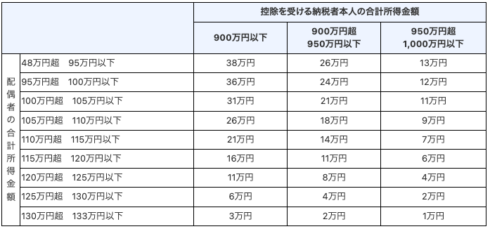 配偶者特別控除