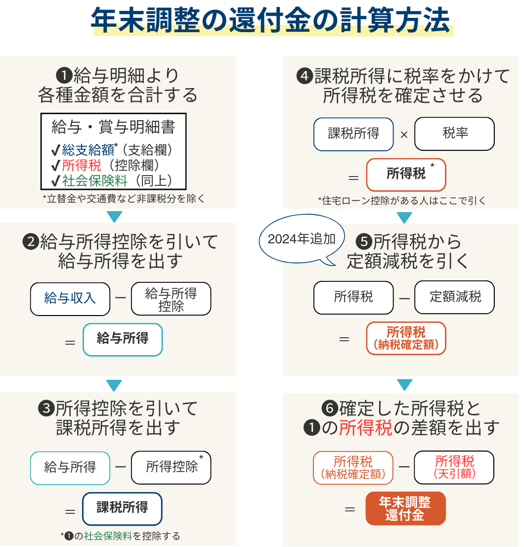 年末調整の還付金の計算方法