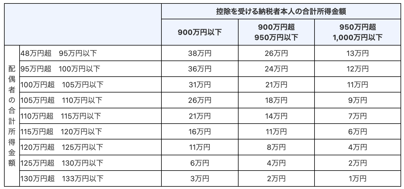 配偶者特別控除