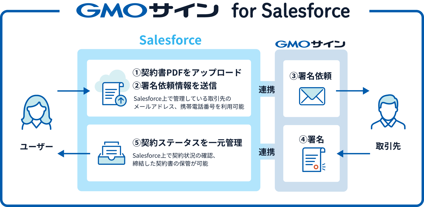 GMOサインとSalesforceの連携イメージ図。Salesforce上で管理している取引先の情報を用いてGMOサインから署名依頼を送ることができます。