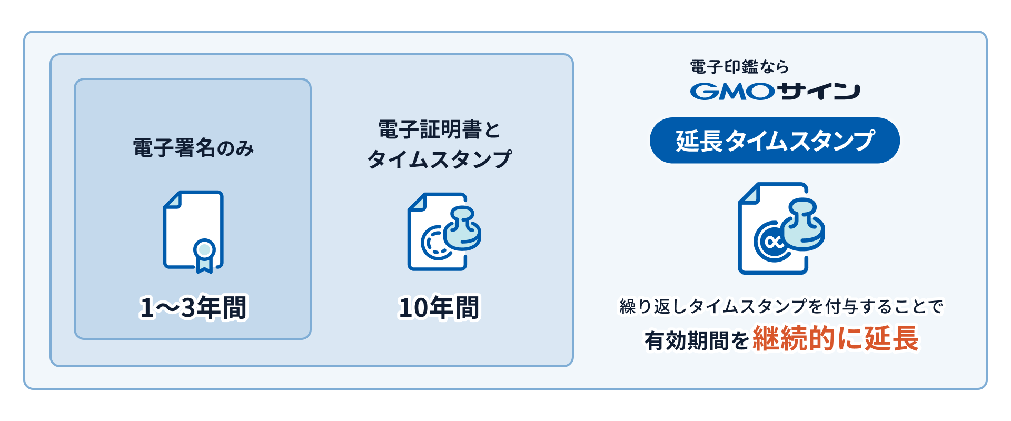 延長タイムスタンプ機能で繰り返しタイムスタンプを付与することで有効期間を継続的に延長