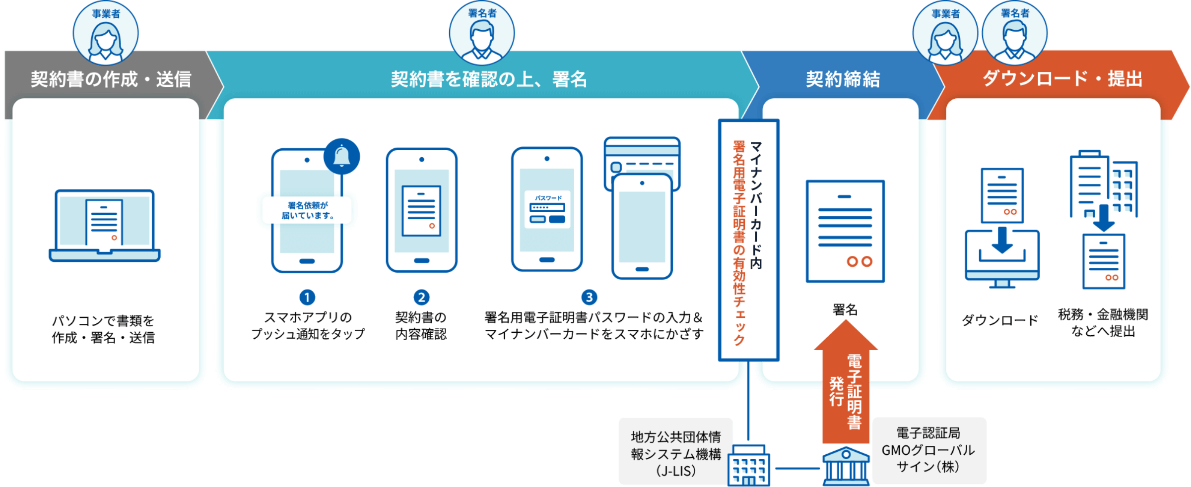 「マイナンバー実印」契約の流れ