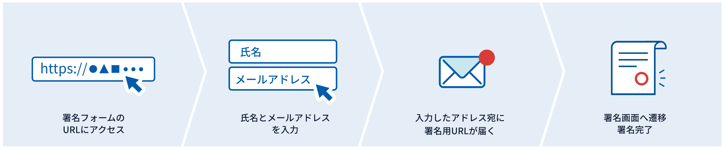 署名手順の流れを説明した図