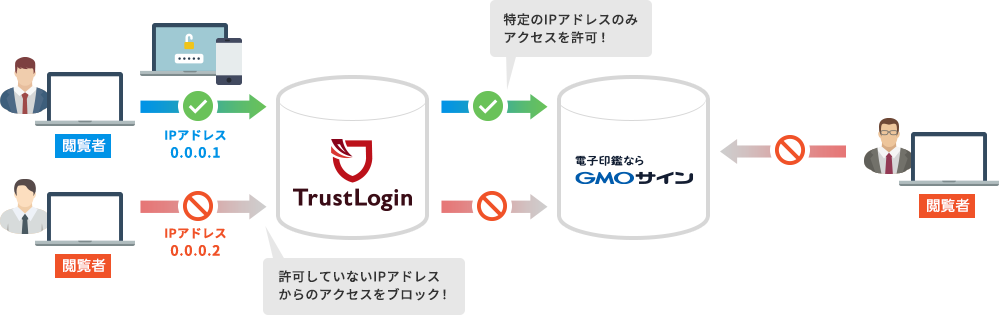 Ipアドレス制限 電子契約なら電子印鑑gmoサイン