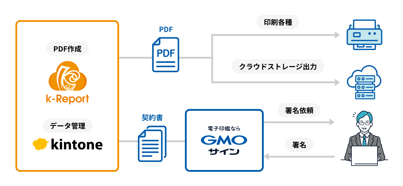 kintone連携