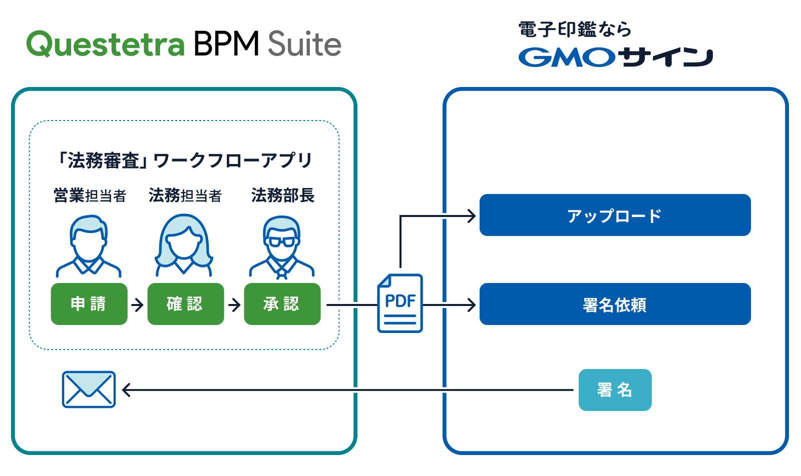 Questetra BPM Suite連携のイメージ図