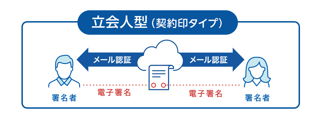 電子署名