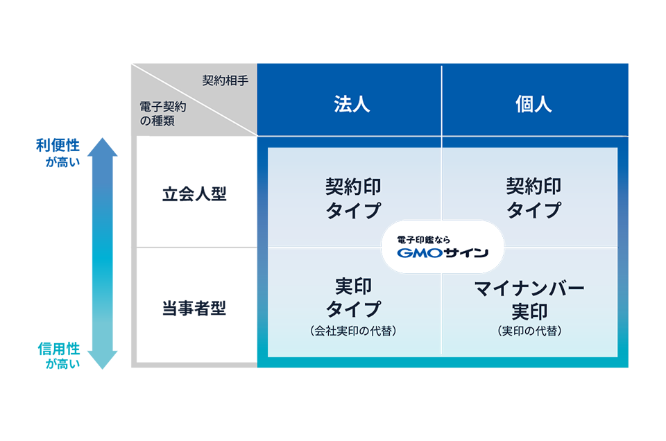 種類別契約タイプ