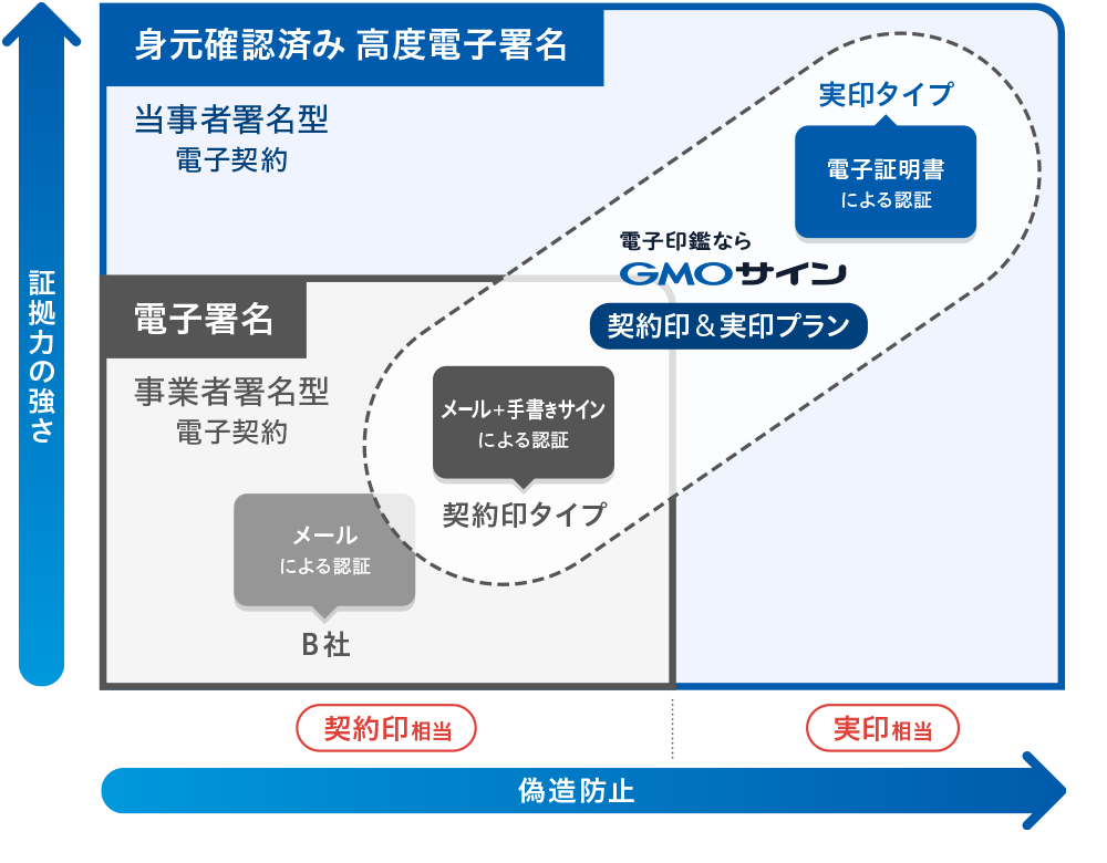 電子契約なら電子印鑑gmoサイン